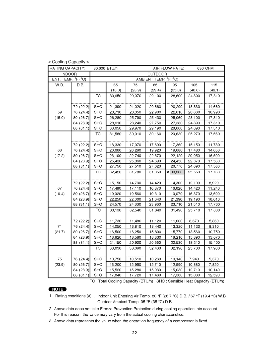 Sanyo C3682, C3082 service manual Cooling Capacity, Indoor 