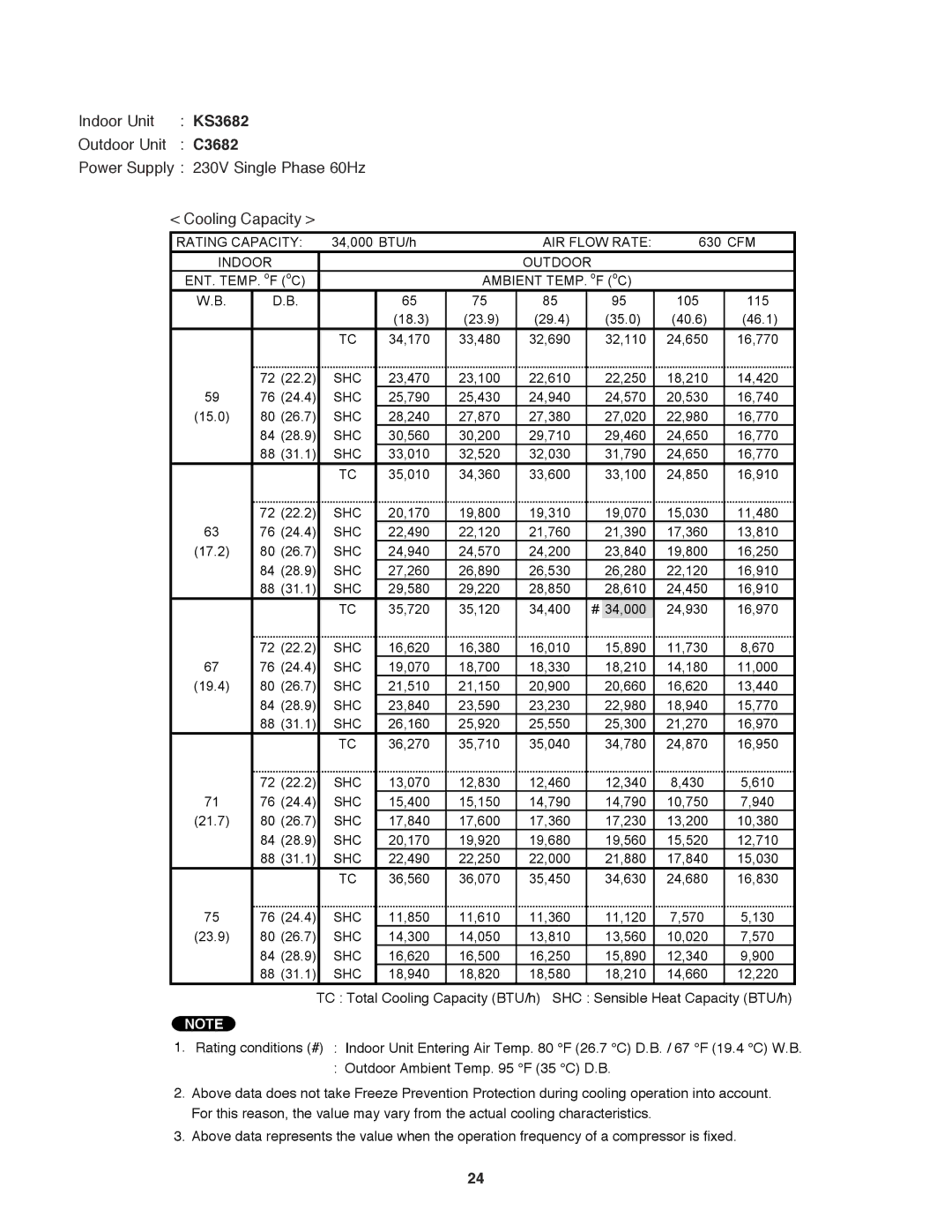 Sanyo C3682, C3082 service manual Power Supply 230V Single Phase 60Hz Cooling Capacity, Indoor 