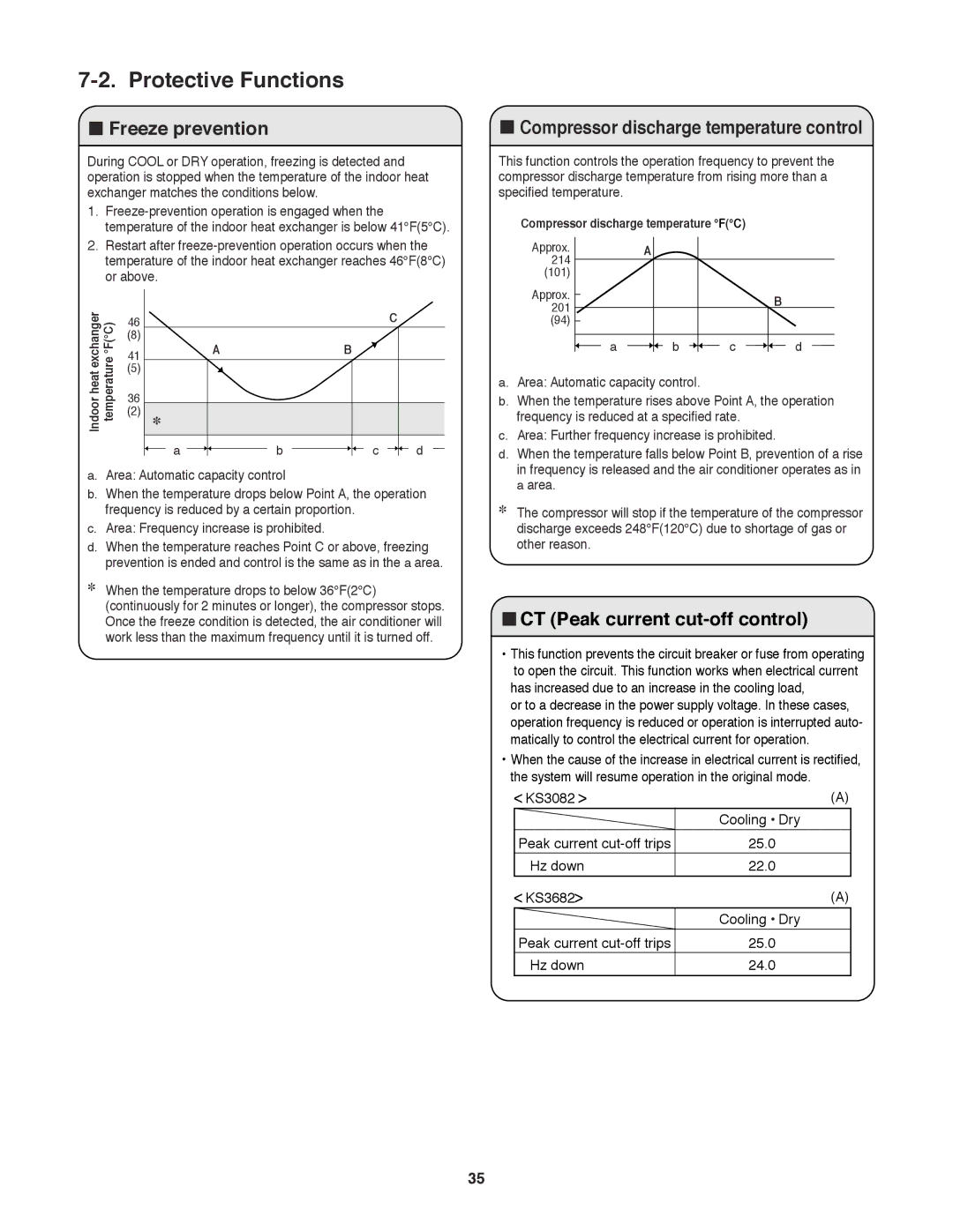 Sanyo C3082 Protective Functions, Freeze prevention, CT Peak current cut-off control, Compressor discharge temperature FC 