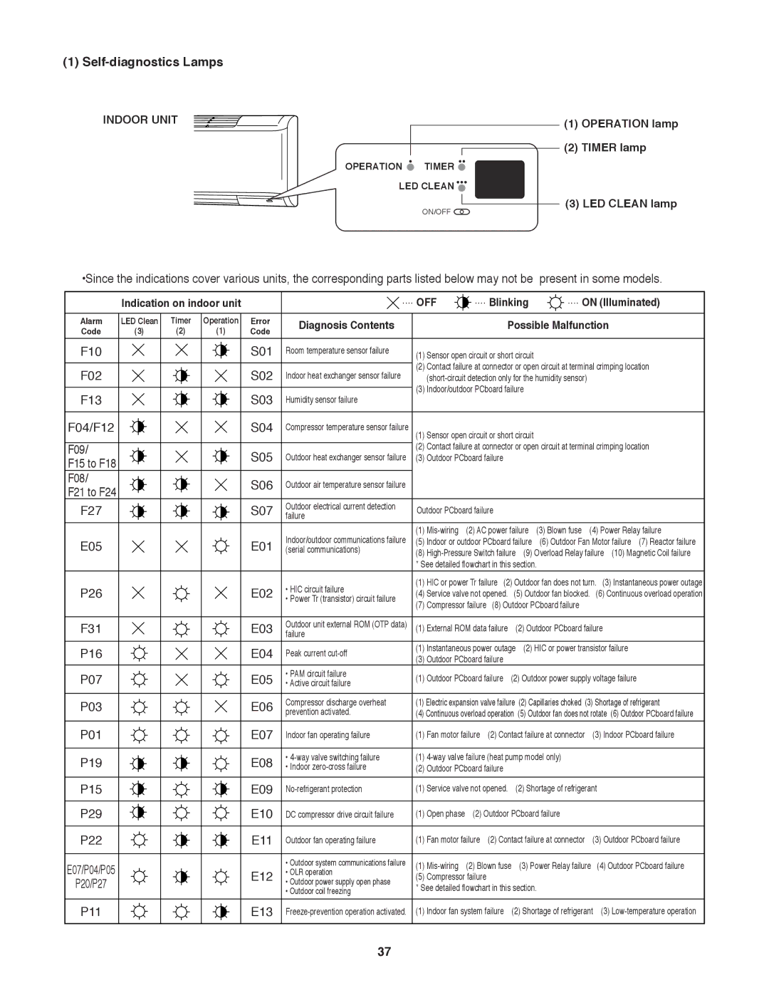 Sanyo C3082, C3682 service manual Self-diagnostics Lamps 