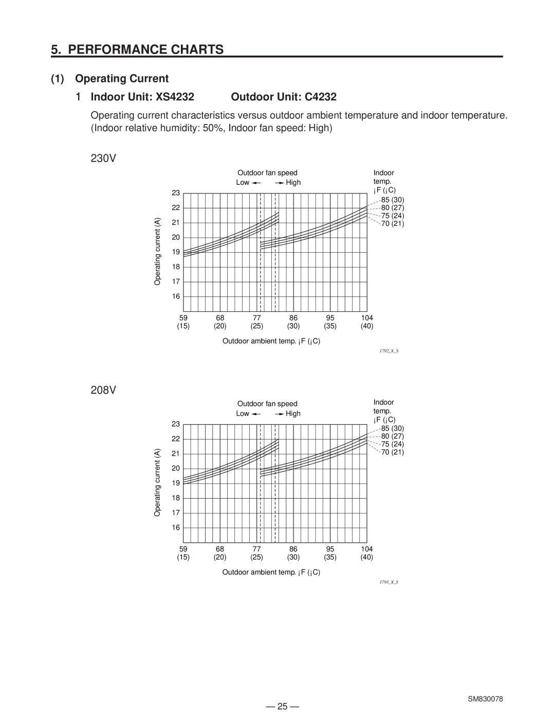 Sanyo CL4232 service manual Performance Charts, Operating Current Indoor Unit XS4232 Outdoor Unit C4232, 230V, 208V 