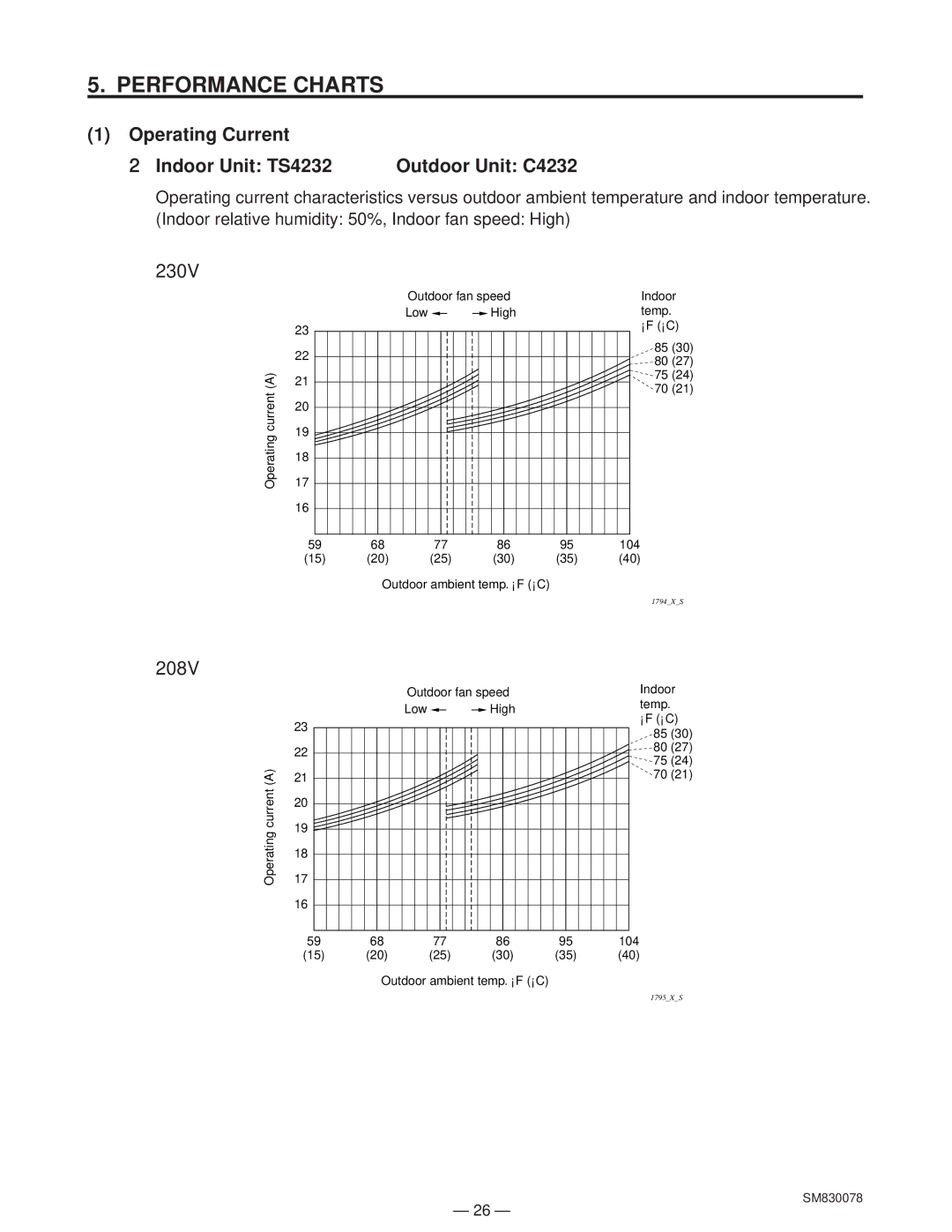 Sanyo CL4232 service manual Operating Current Indoor Unit TS4232, Outdoor Unit C4232 