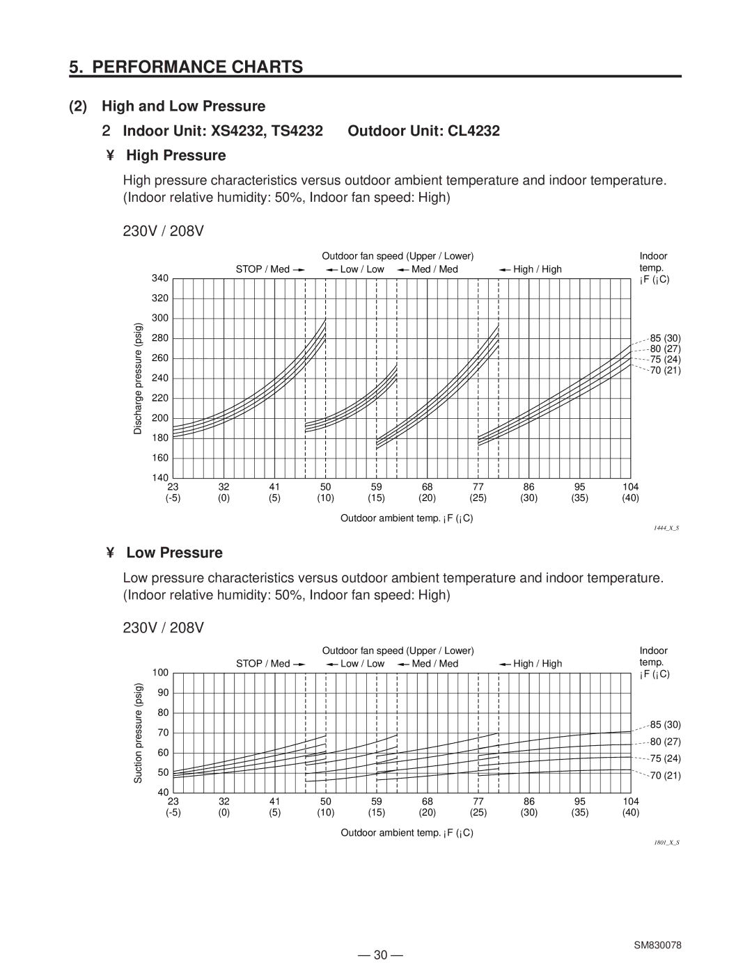 Sanyo C4232, CL4232 service manual Suction Outdoor ambient temp. F C Indoor temp. F C 104 