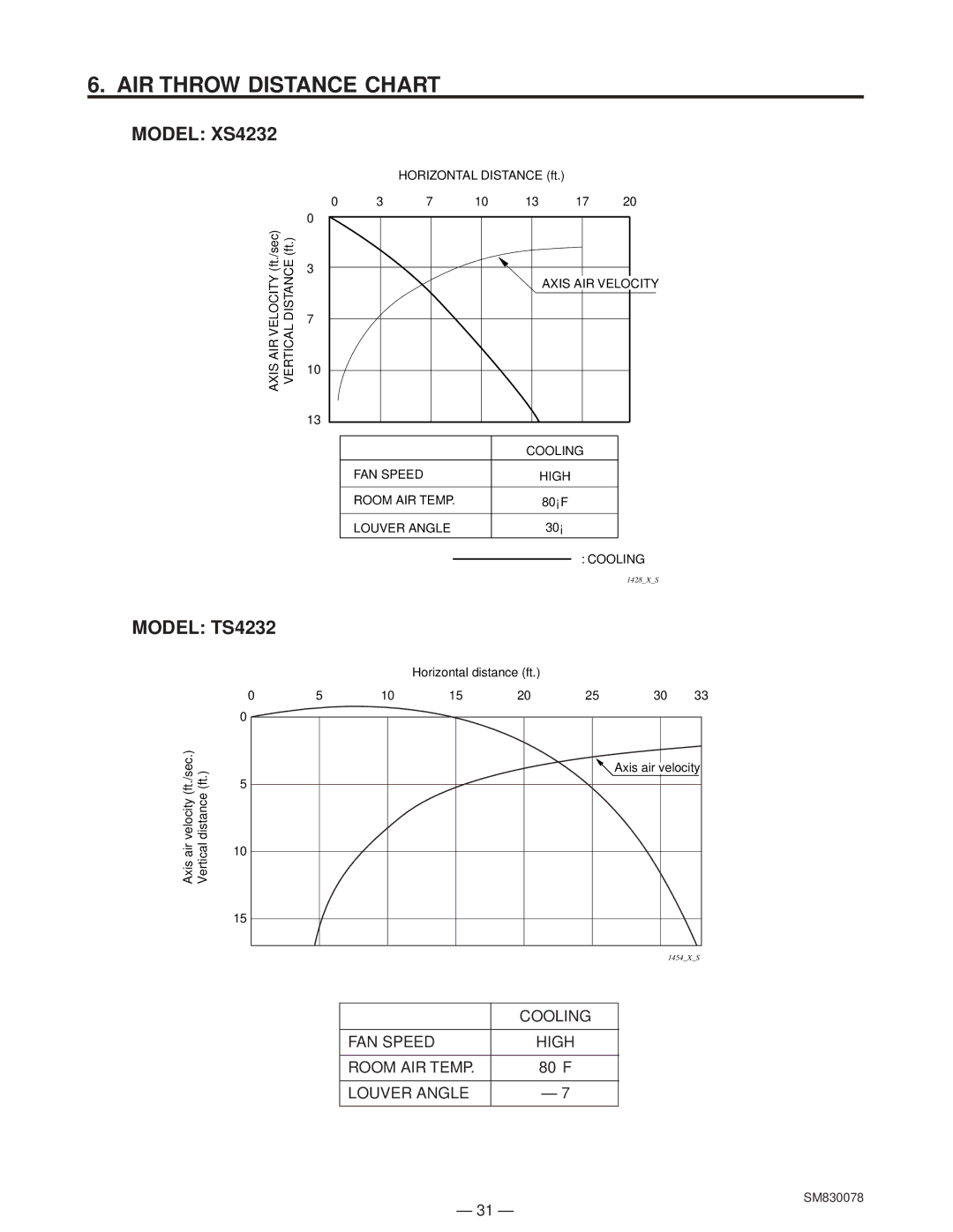 Sanyo CL4232, C4232 service manual AIR Throw Distance Chart, Model XS4232 