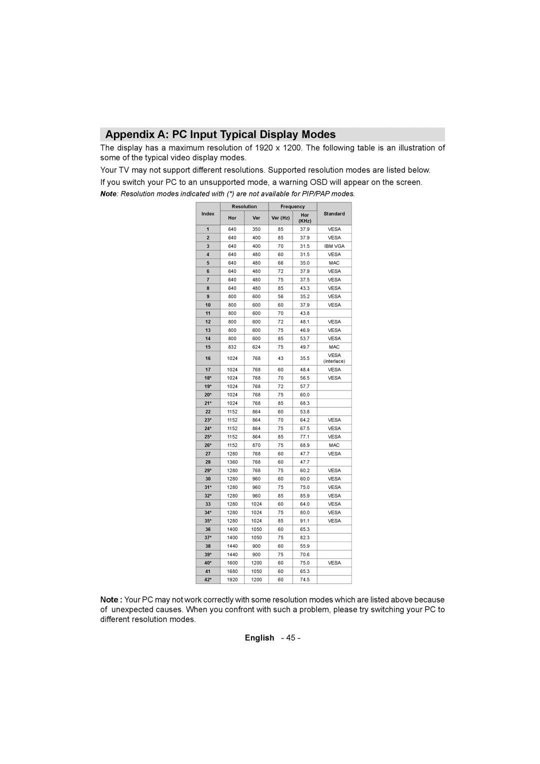 Sanyo ce32ld08-b Appendix a PC Input Typical Display Modes, Resolution Frequency Index Hor Ver Ver Hz Standard KHz 