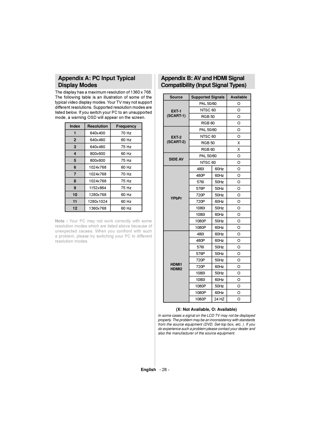 Sanyo CE32LD17E-B instruction manual Appendix a PC Input Typical Display Modes, Not Available, O Available 