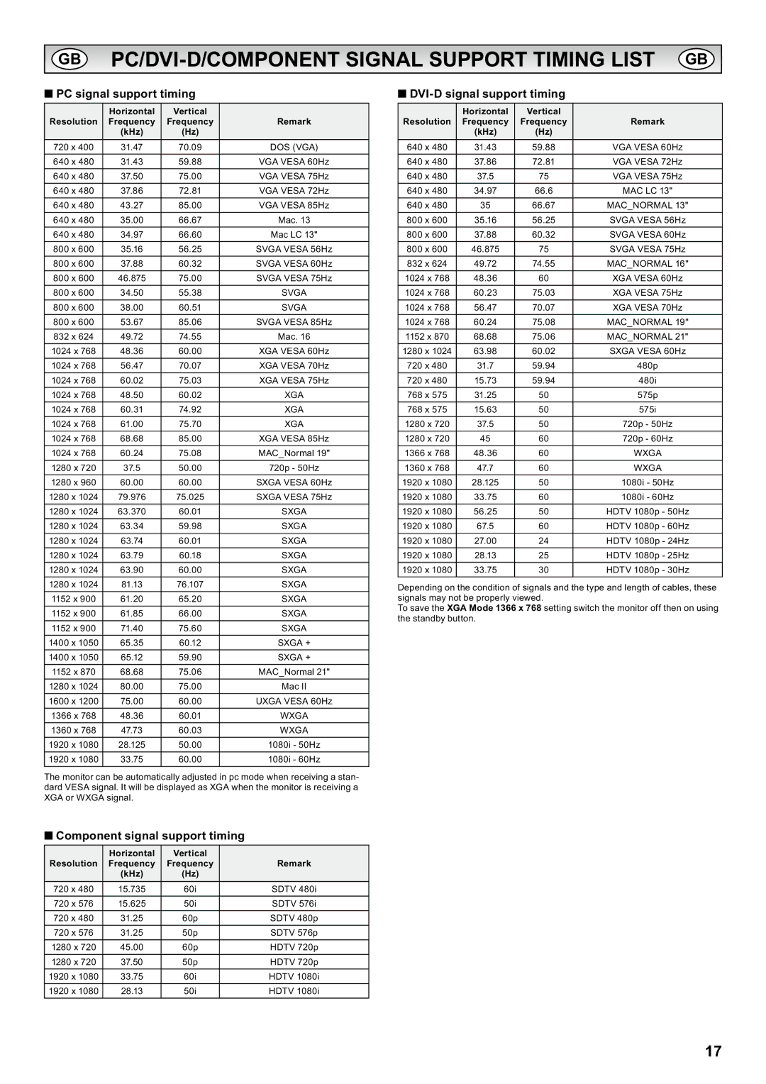 Sanyo CE42LH2DPB, CE42LH2WP instruction manual GB PC/DVI-D/COMPONENT Signal Support Timing List GB, PC signal support timing 