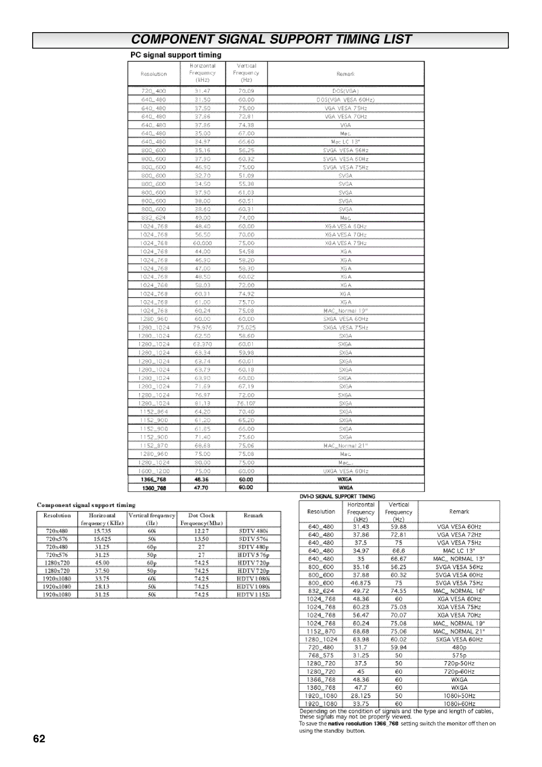 Sanyo CE42SRE1 instruction manual Component Signal Support Timing List 