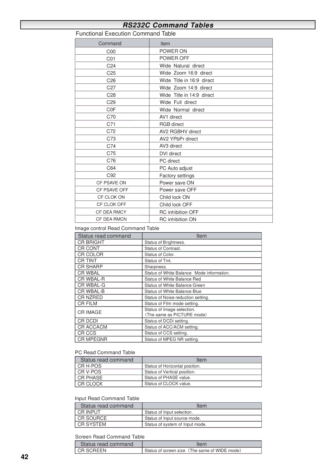 Sanyo CE52SR1 instruction manual RS232C Command Tables 