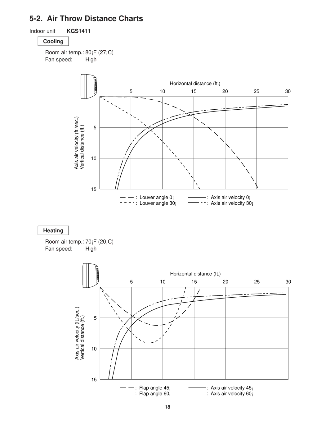 Sanyo CG1411, KGS1411 service manual Air Throw Distance Charts, Cooling, Heating 