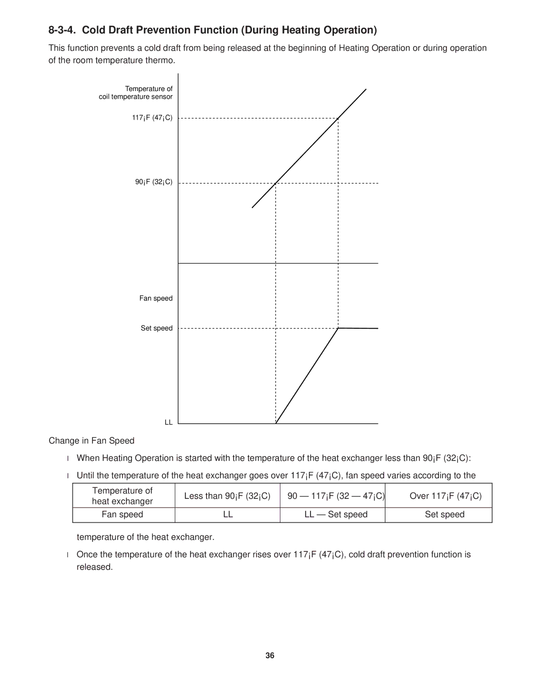 Sanyo CG1411, KGS1411 service manual Cold Draft Prevention Function During Heating Operation 