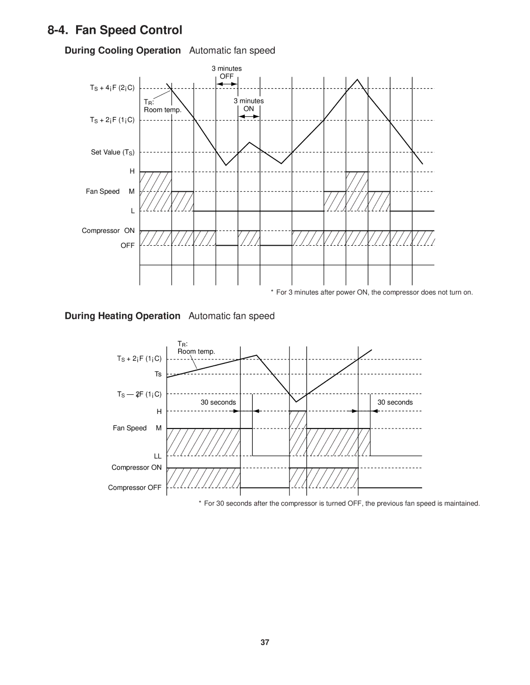 Sanyo KGS1411, CG1411 service manual Fan Speed Control, During Cooling Operation Automatic fan speed 