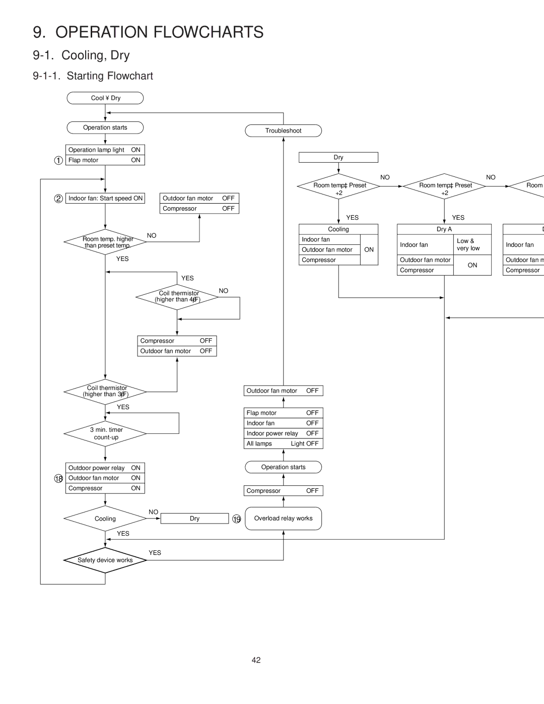 Sanyo CG1411, KGS1411 service manual Operation Flowcharts, Cooling, Dry 