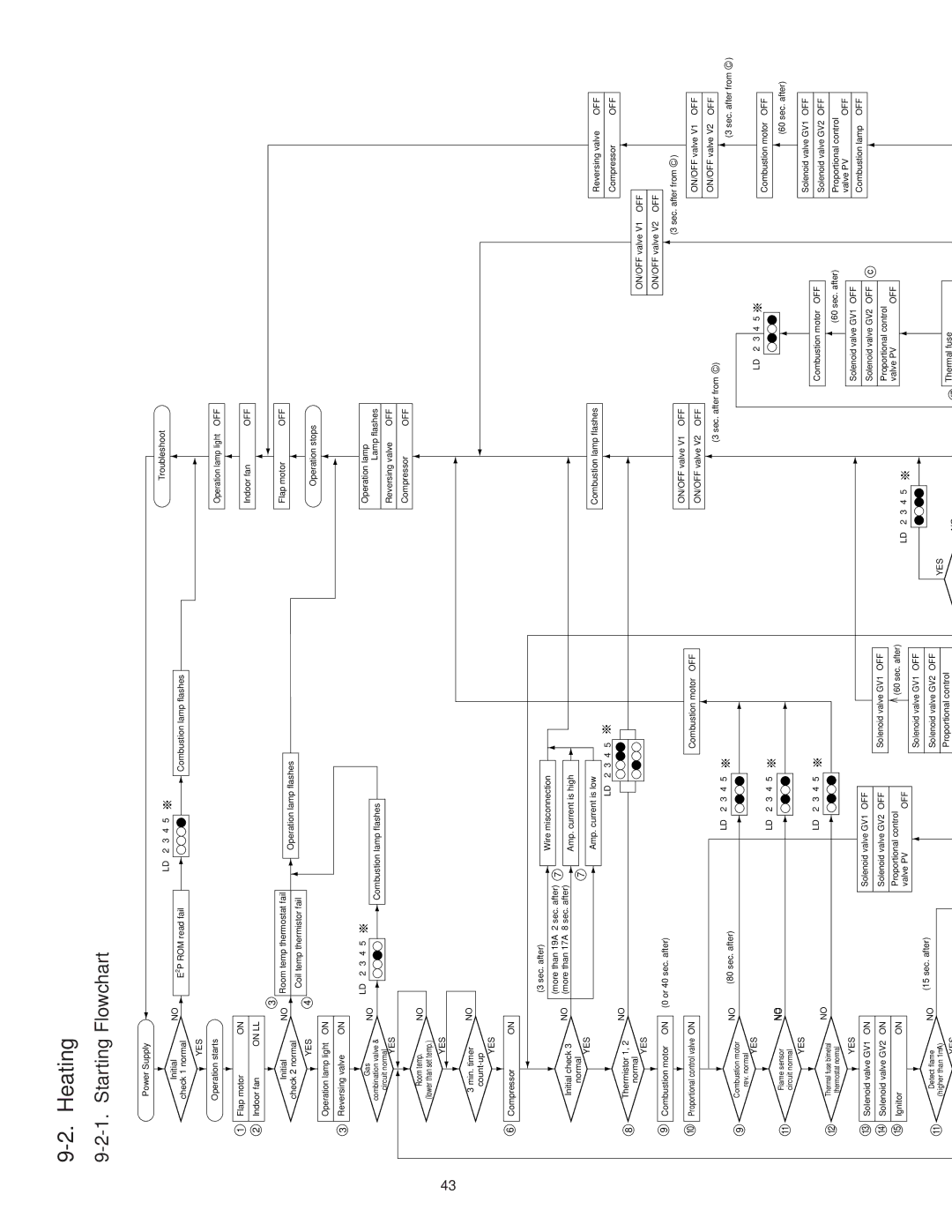 Sanyo KGS1411, CG1411 service manual Operation starts Operation lamp 