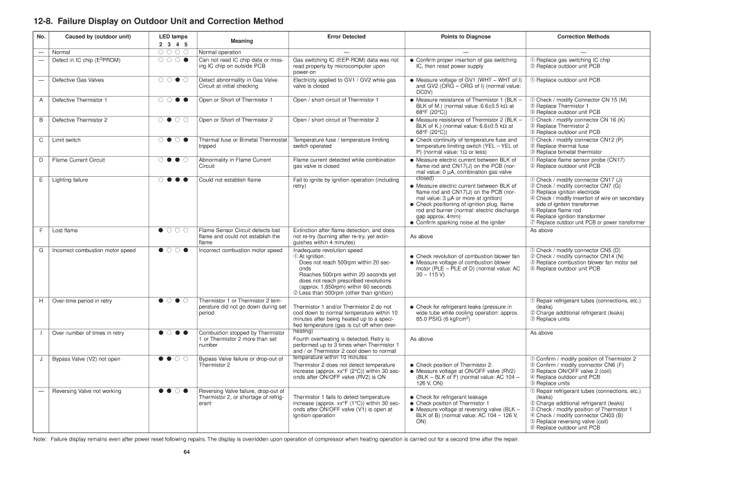 Sanyo CG1411, KGS1411 service manual Failure Display on Outdoor Unit and Correction Method, DC0V 