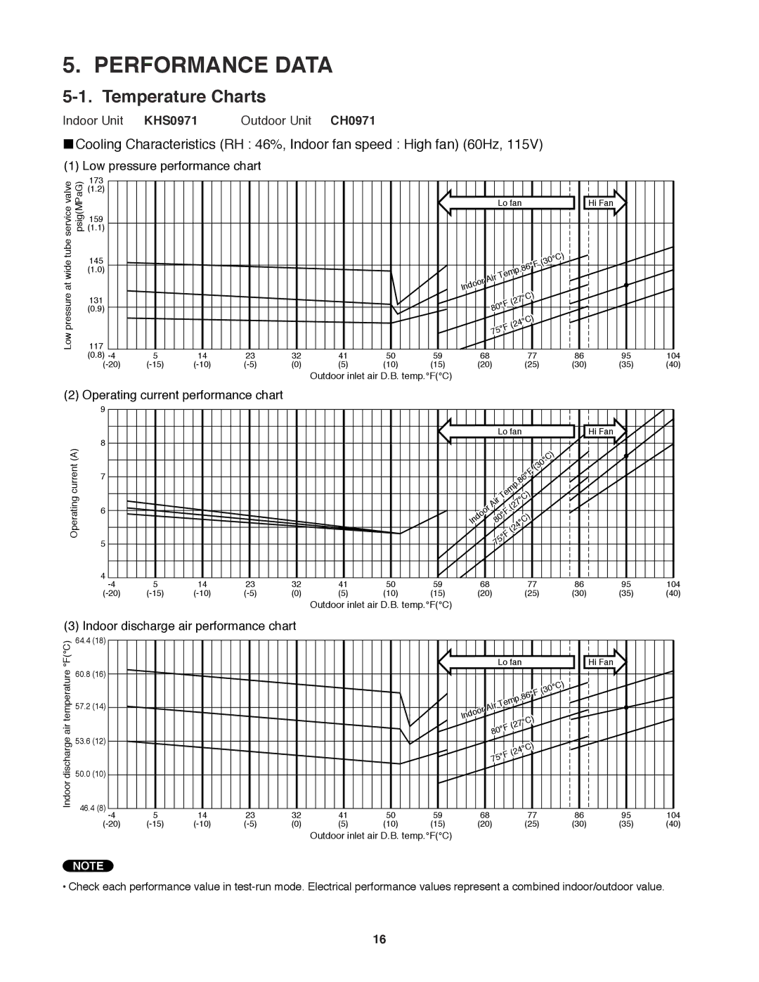 Sanyo CH1271, CH0971 service manual Performance Data, Temperature Charts 