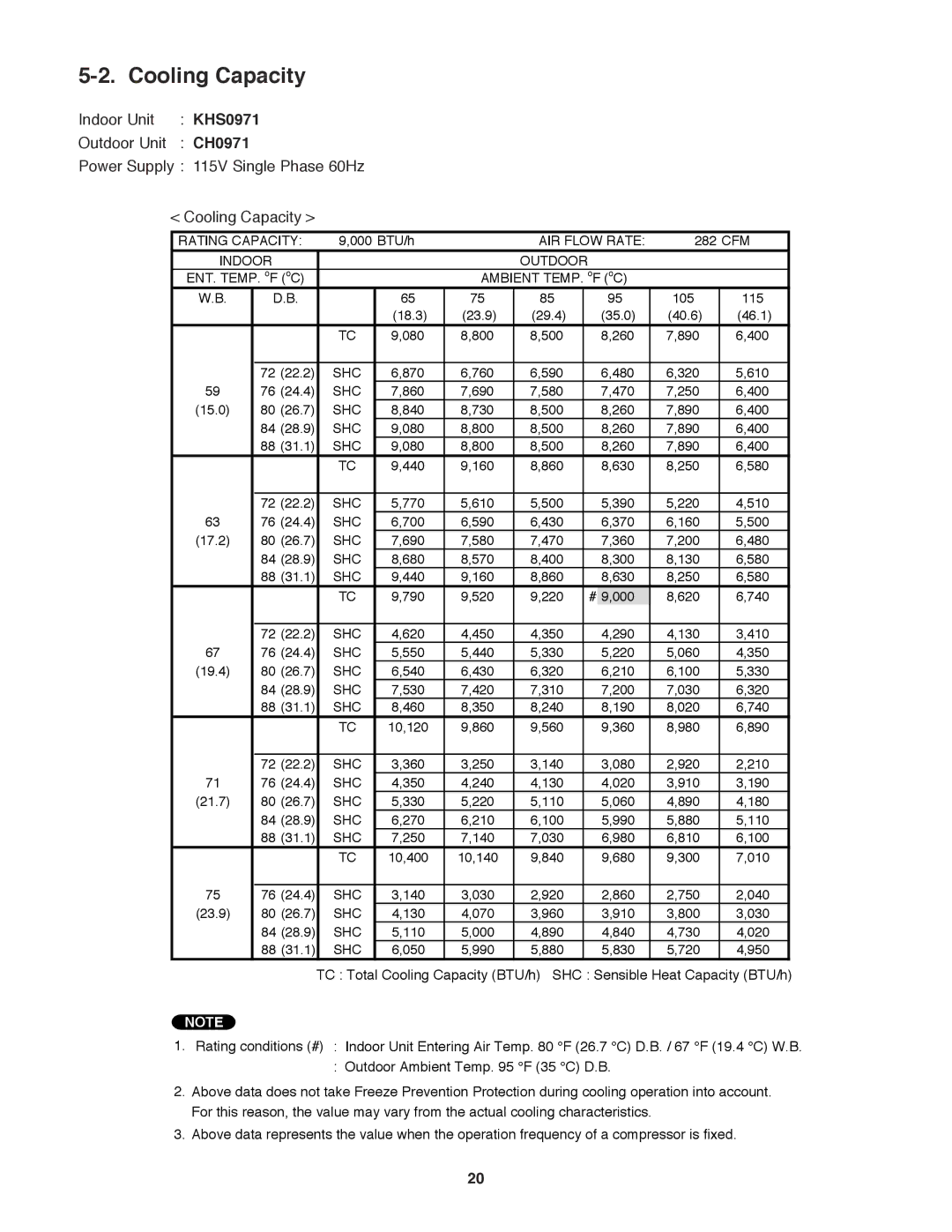 Sanyo CH1271, CH0971 service manual Power Supply 115V Single Phase 60Hz Cooling Capacity 