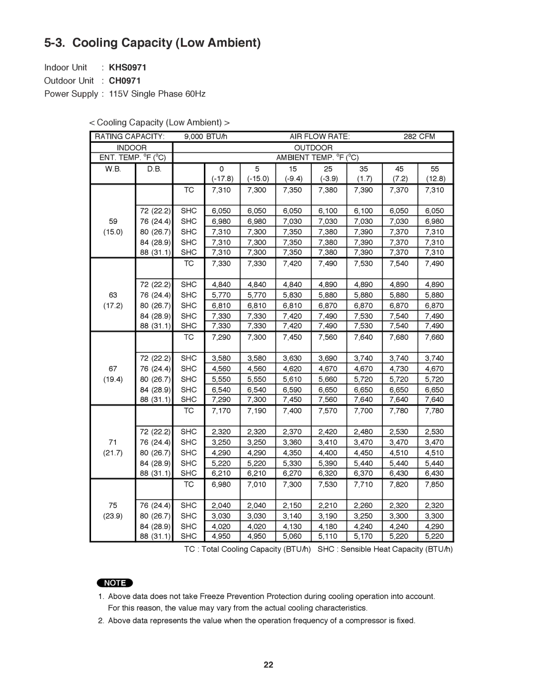 Sanyo CH1271, CH0971 service manual Cooling Capacity Low Ambient 