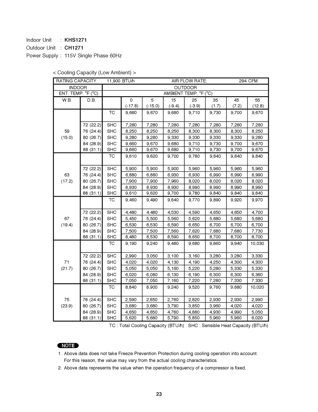 Sanyo CH0971, CH1271 service manual SHC Sensible Heat Capacity BTU/h 