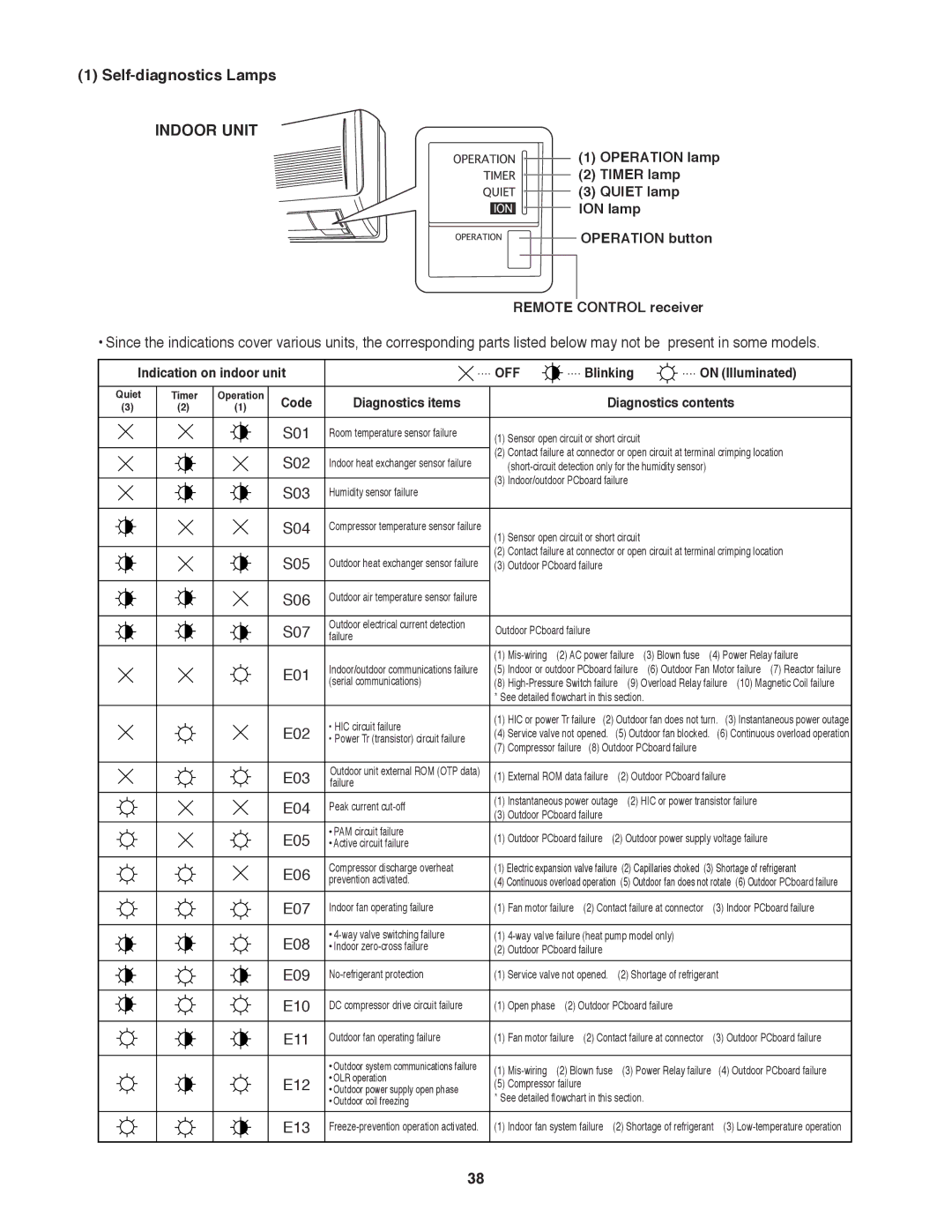 Sanyo CH1271, CH0971 service manual Self-diagnostics Lamps, Indoor Unit 