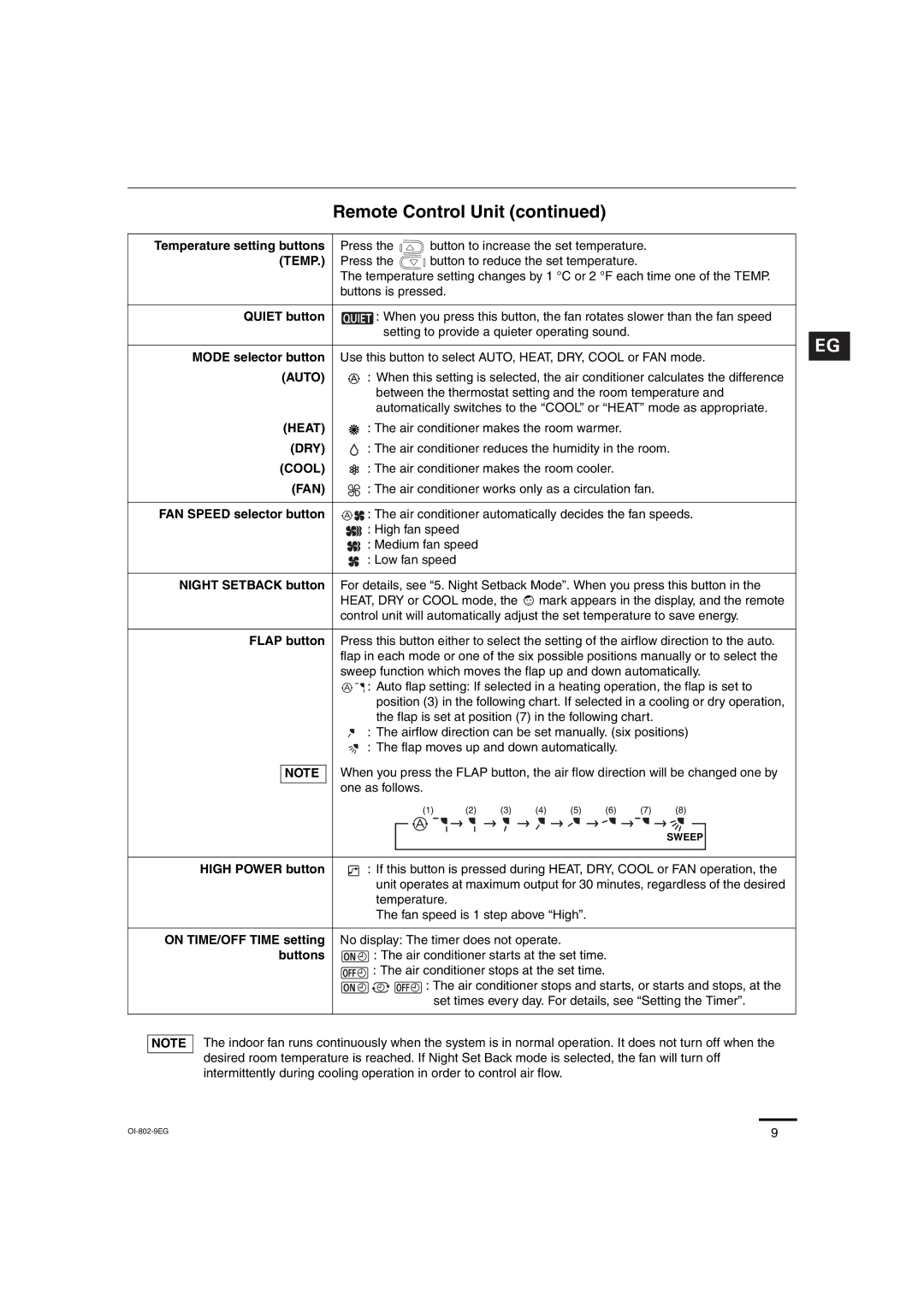 Sanyo CH1271, CH0971 service manual Auto, Heat, Dry, Cool, Fan 