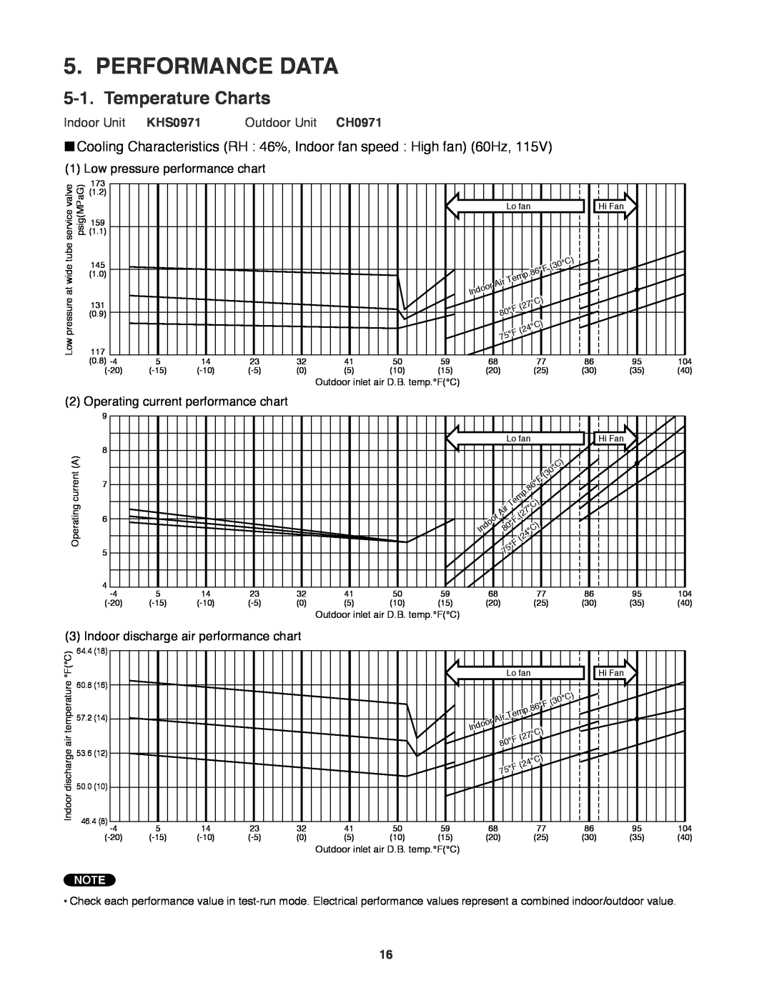 Sanyo CH1271, CH0971 service manual Performance Data, Temperature Charts 