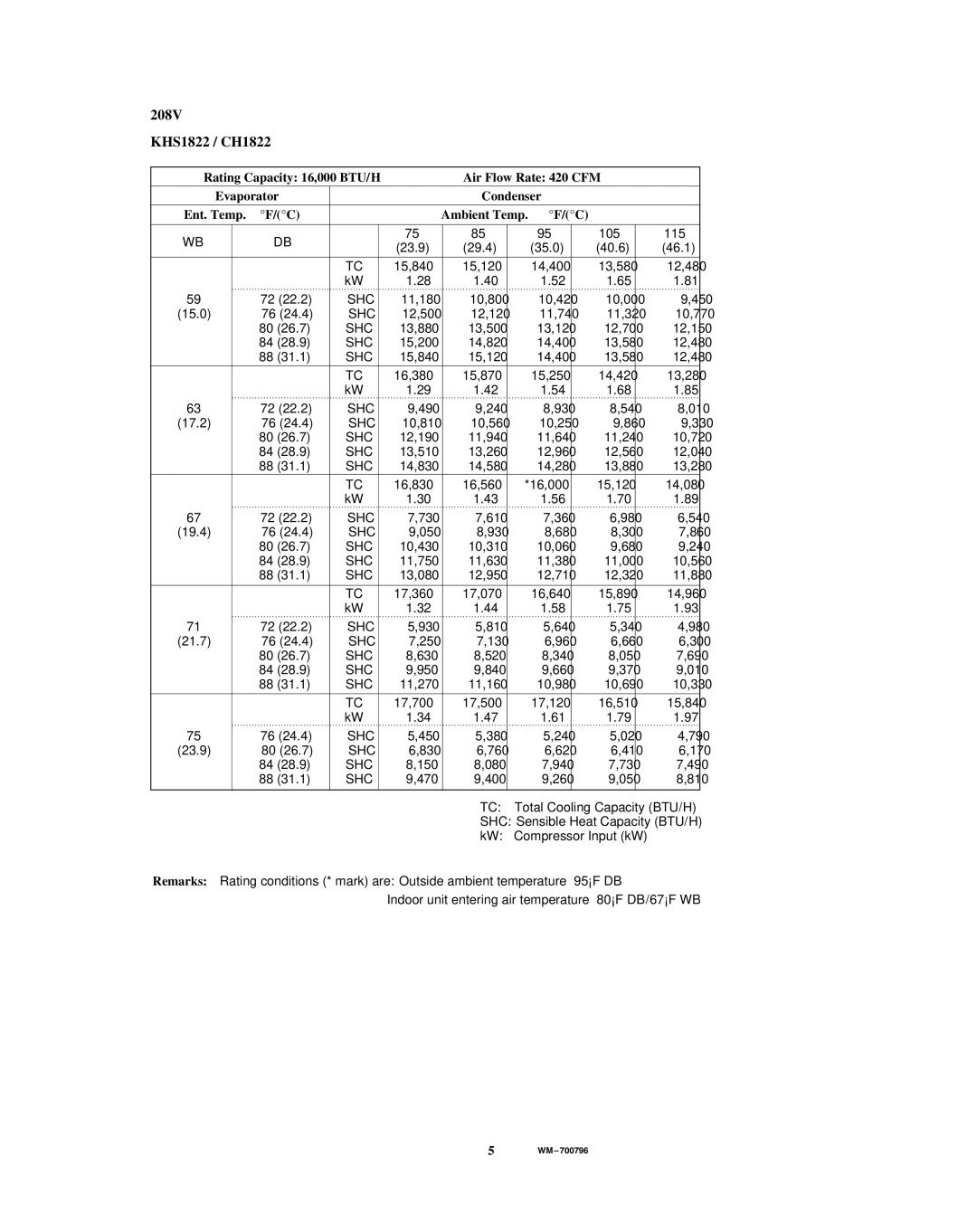 Sanyo service manual 208V KHS1822 / CH1822 