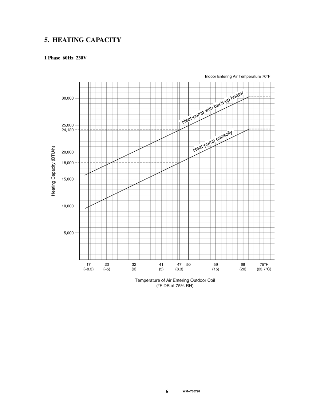 Sanyo KHS1822, CH1822 service manual Heating Capacity, Phase 60Hz 