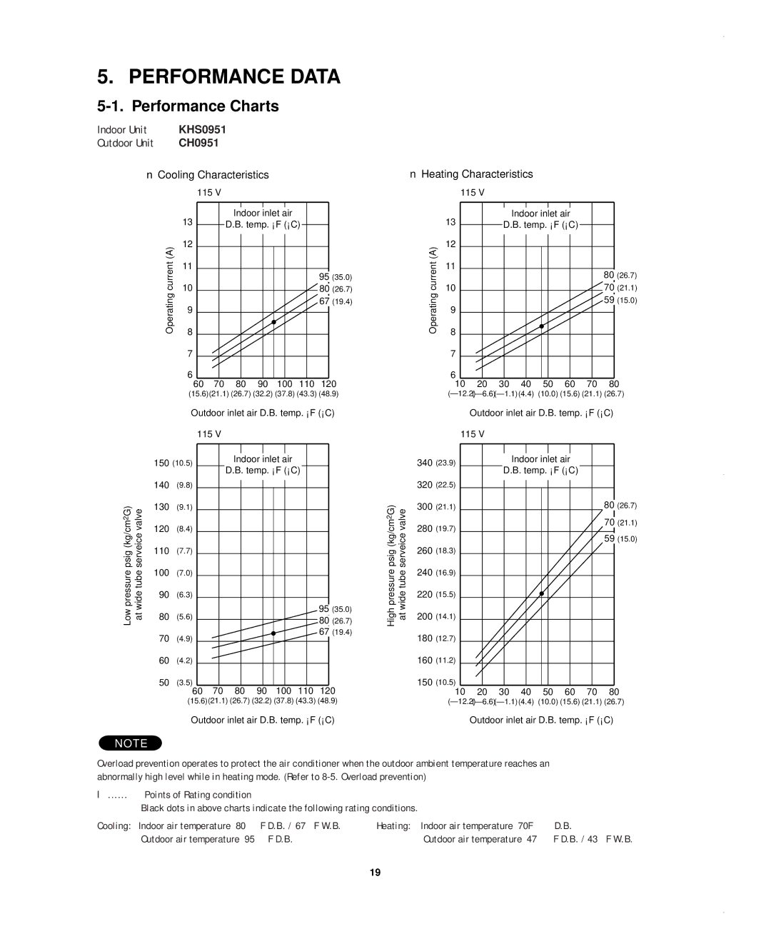 Sanyo KHS1852-S, CH1852, CH0952 Performance Data, Performance Charts, Cooling Characteristics, Heating Characteristics 