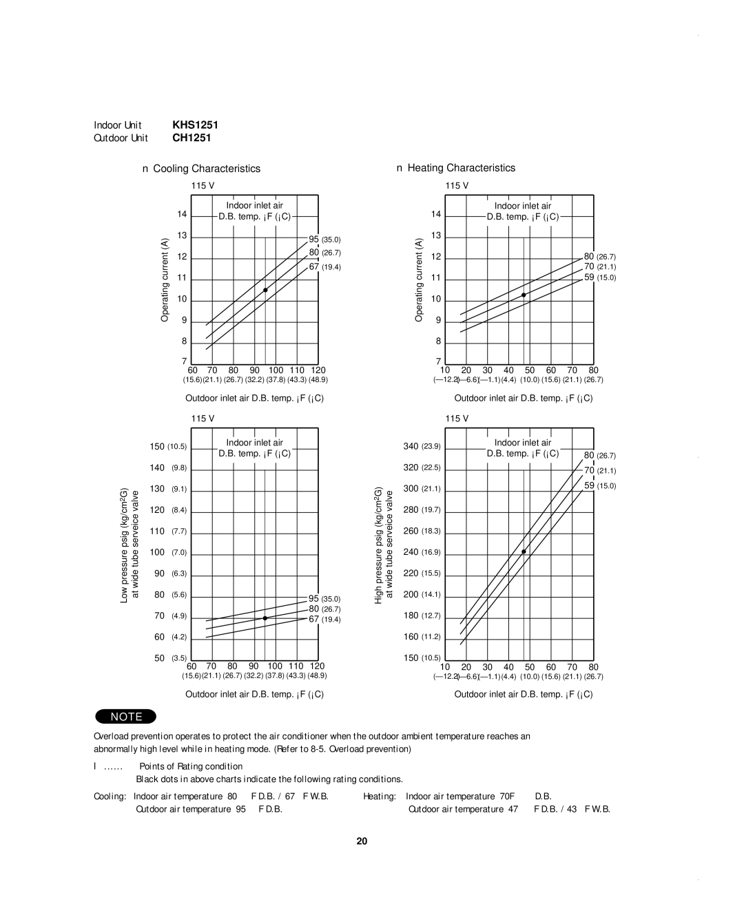 Sanyo CH1852, CH0952, KHS1852-S service manual Indoor inlet air Temp. ¡F ¡C 320 