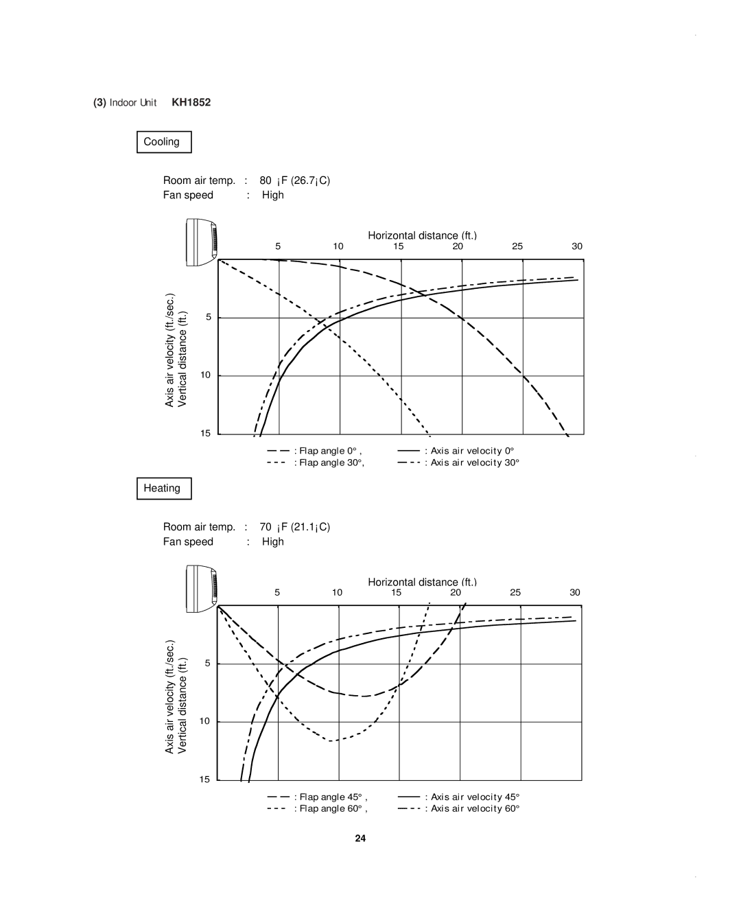 Sanyo CH0952, CH1852, KHS1852-S service manual Indoor Unit KH1852 