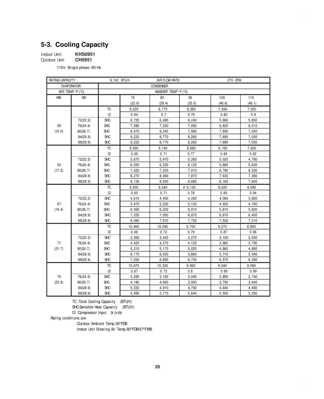 Sanyo KHS1852-S, CH1852, CH0952 service manual Cooling Capacity, 115V Single phase 60 Hz 