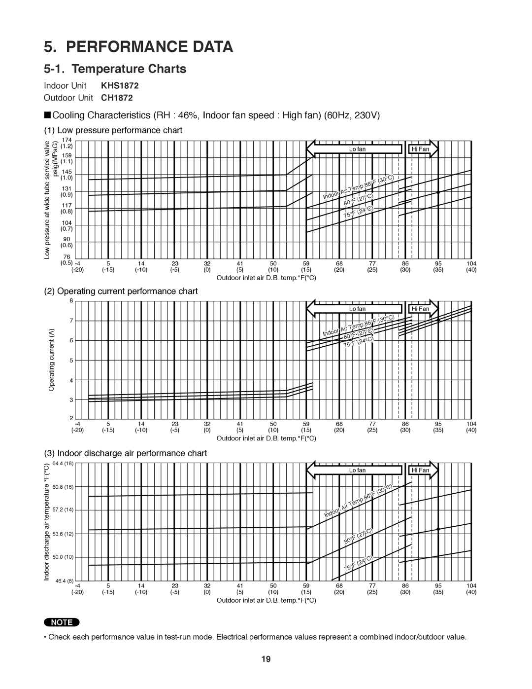 Sanyo CH1872 Performance Data, Temperature Charts, Low pressure performance chart, Operating current performance chart 