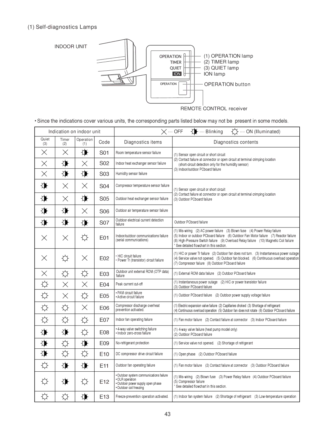 Sanyo CH1872, CH2472 service manual Self-diagnostics Lamps 