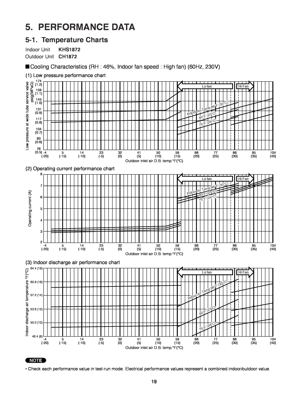 Sanyo CH1872, CH2472 service manual Performance Data, Temperature Charts 