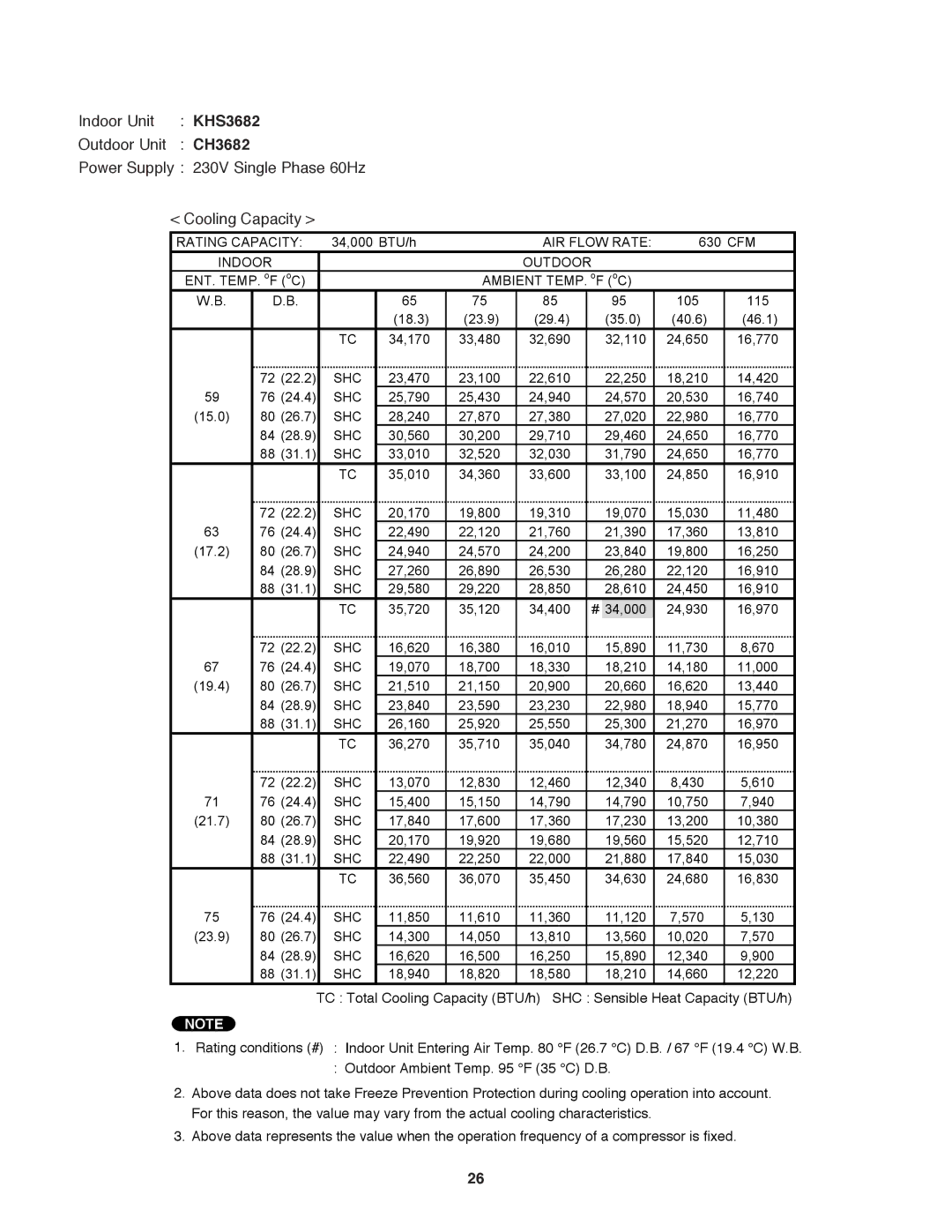 Sanyo KHS3682 + CH3682, KHS3082 + CH3082 service manual Power Supply 230V Single Phase 60Hz Cooling Capacity, Indoor 