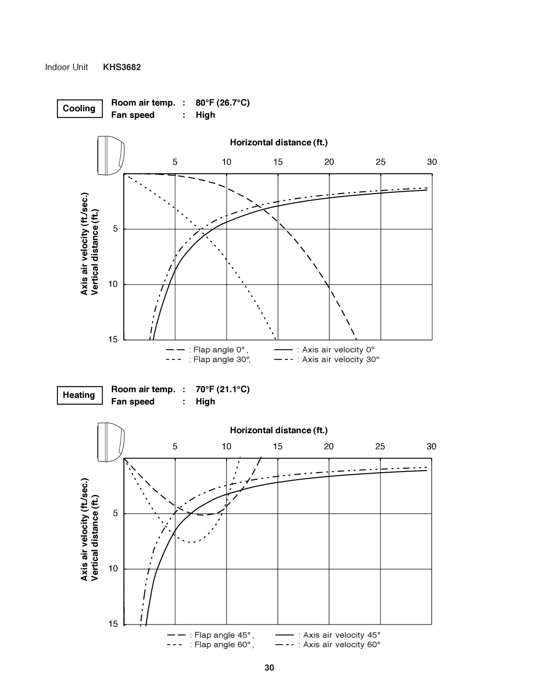 Sanyo KHS3682 + CH3682, KHS3082 + CH3082 service manual Heating 