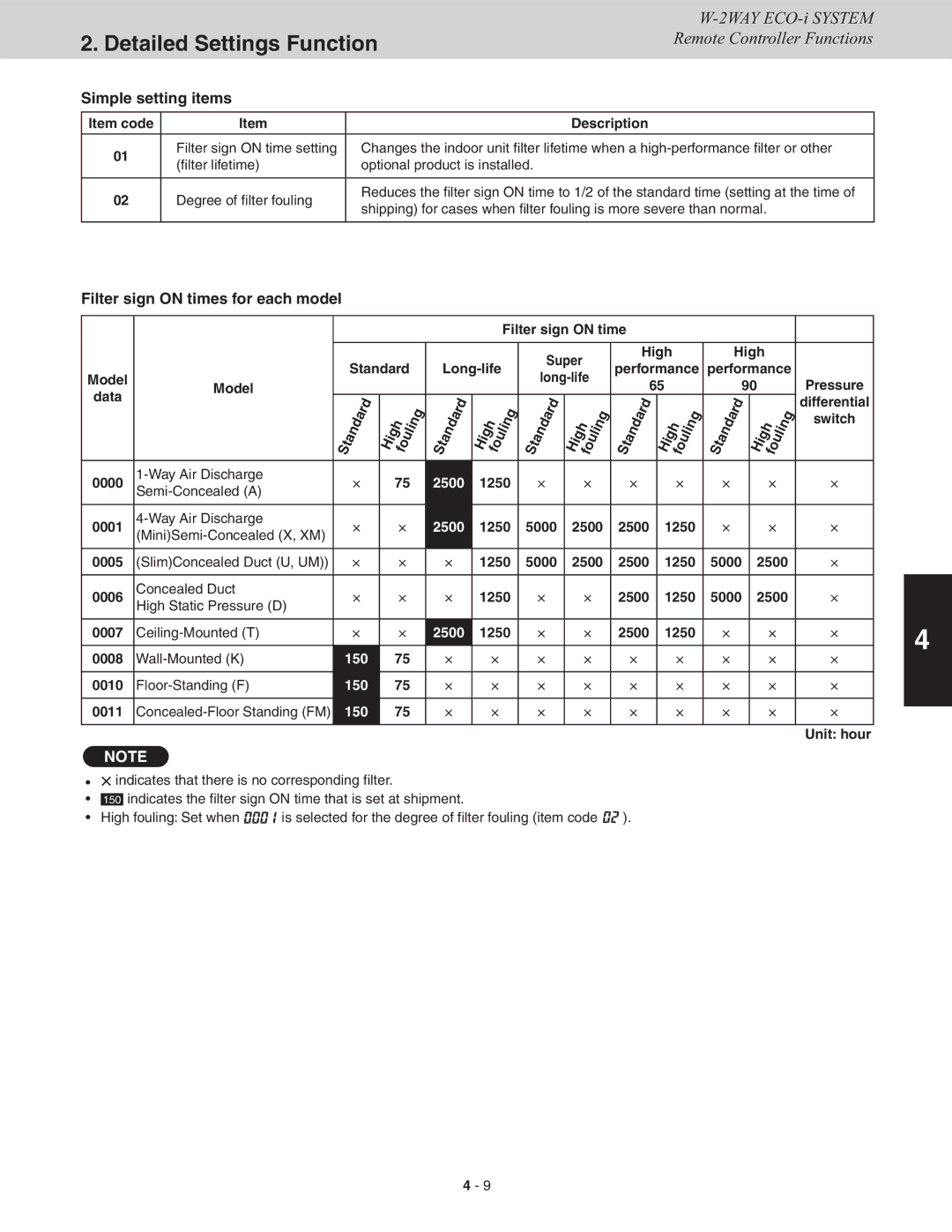 Sanyo CHDXR07263, CHDXR09663, CHDX09663, CHDX07263 service manual Simple setting items, Filter sign on times for each model 