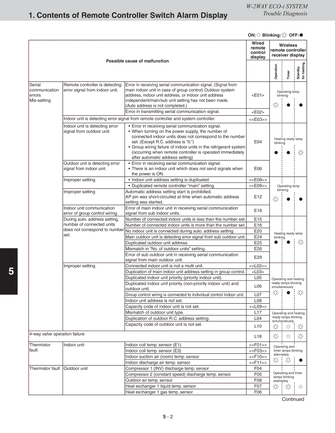 Sanyo CHDX07263, CHDXR07263, CHDXR09663, CHDX09663 service manual Contents of Remote Controller Switch Alarm Display 