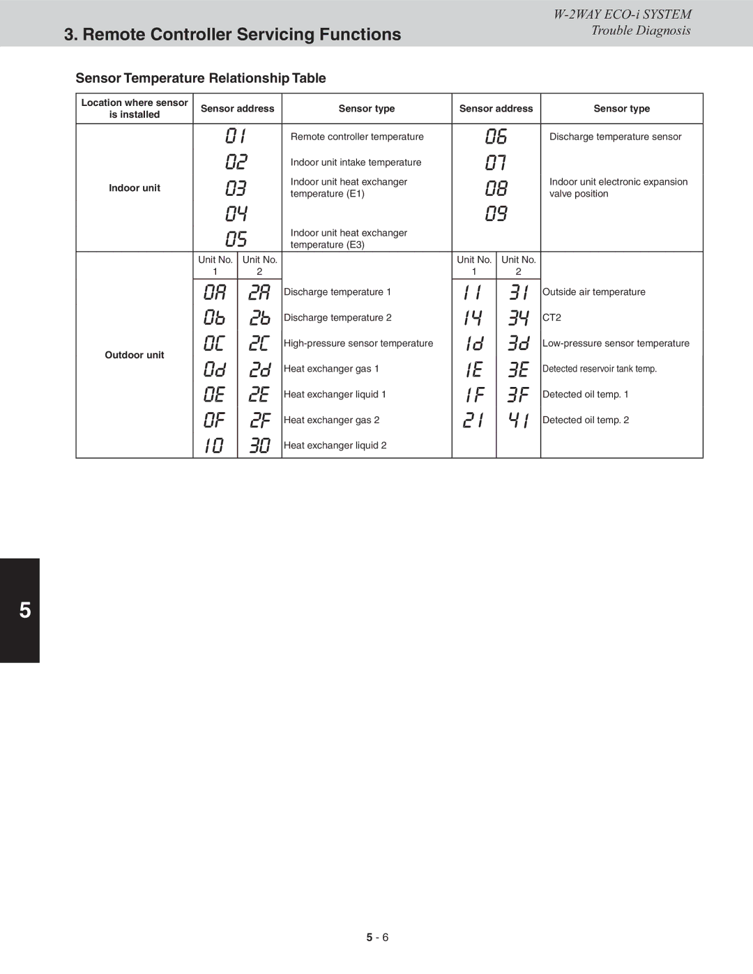 Sanyo CHDX07263, CHDXR07263, CHDXR09663, CHDX09663 service manual Sensor Temperature Relationship Table 