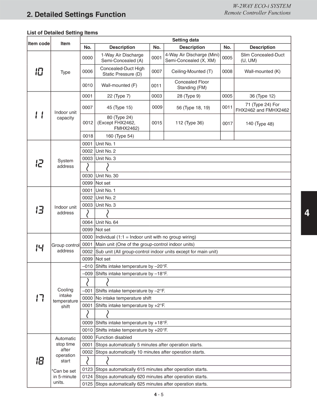 Sanyo CHDXR07263, CHDXR09663, CHDX09663, CHDX07263 List of Detailed Setting Items, Setting data Item code Description 