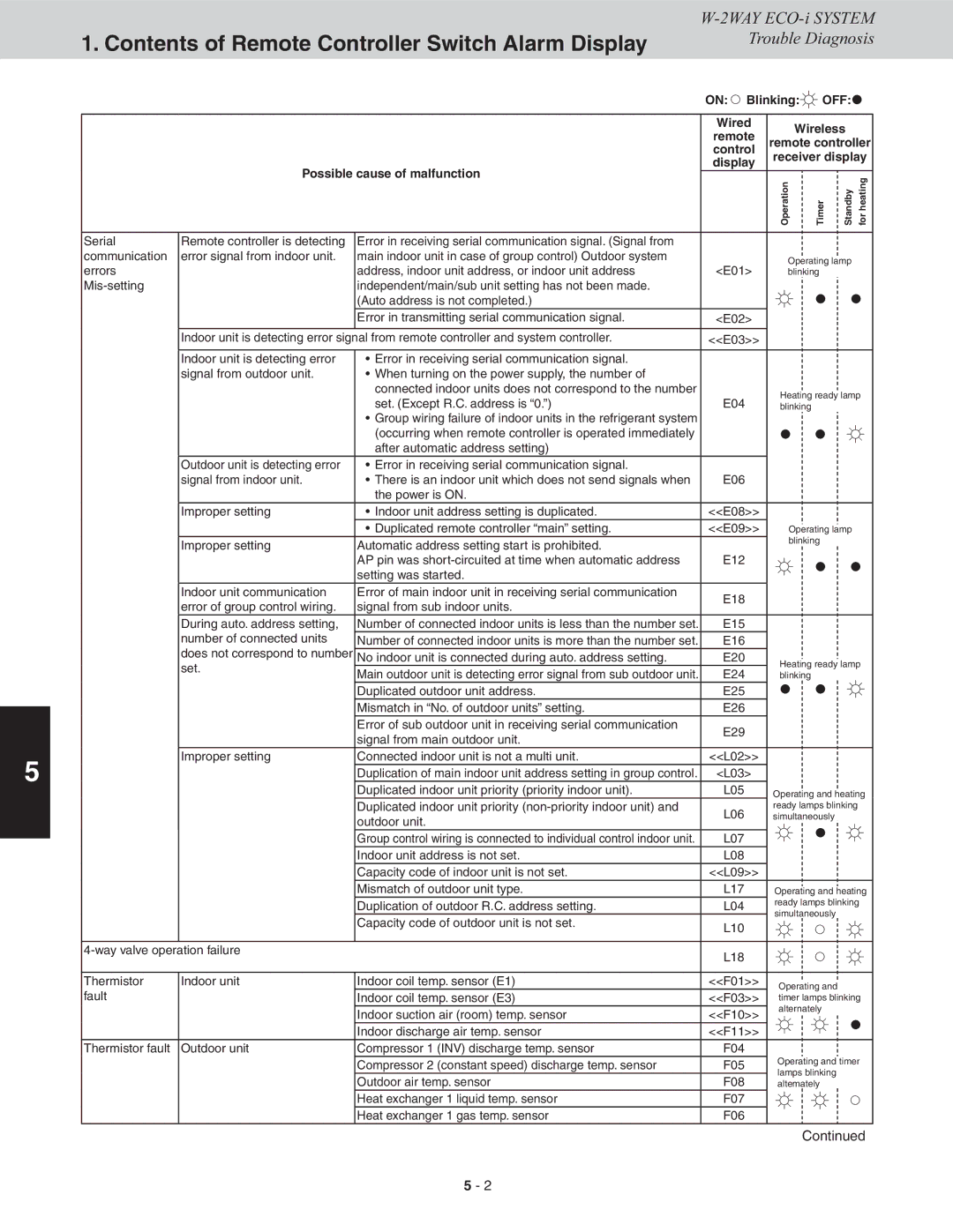 Sanyo CHDXR07263*, CHDXR09663, CHDX09663, CHDX07263 service manual Contents of Remote Controller Switch Alarm Display 