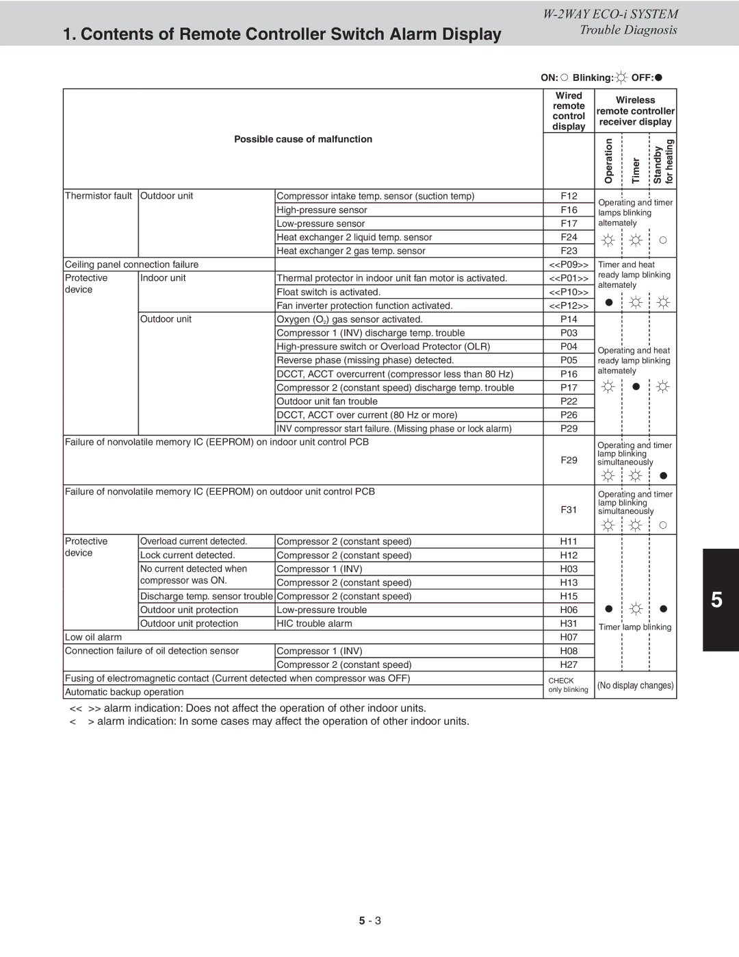 Sanyo CHDXR09663, CHDX09663, CHDX07263, CHDXR07263* service manual Possible cause of malfunction Operation 