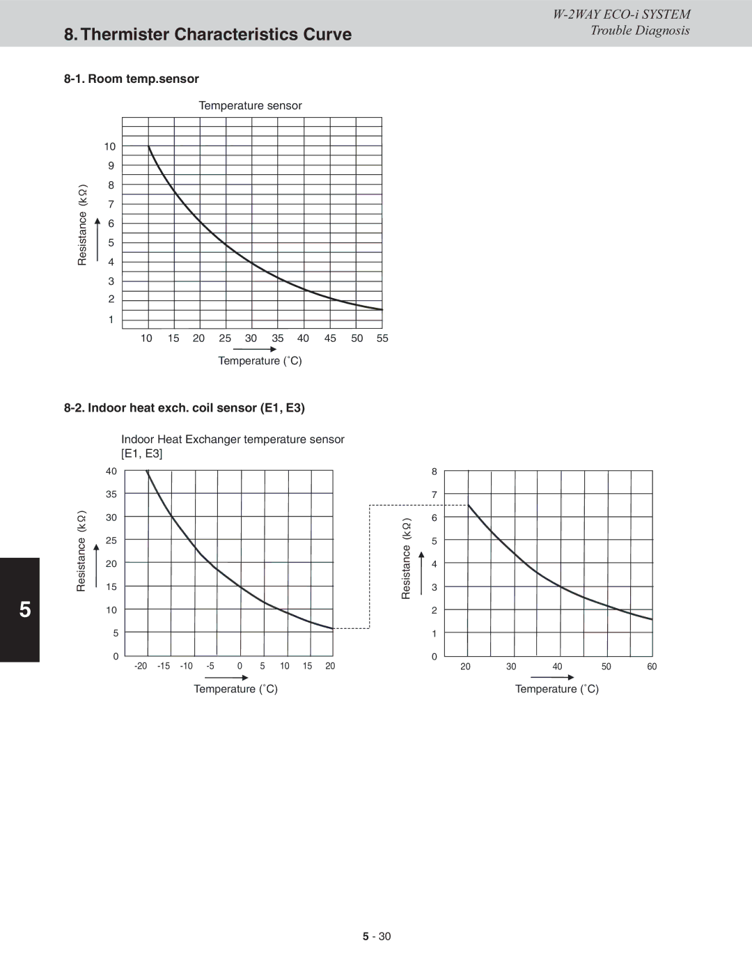 Sanyo CHDXR07263*, CHDXR09663 Thermister Characteristics Curve, Room temp.sensor, Indoor heat exch. coil sensor E1, E3 