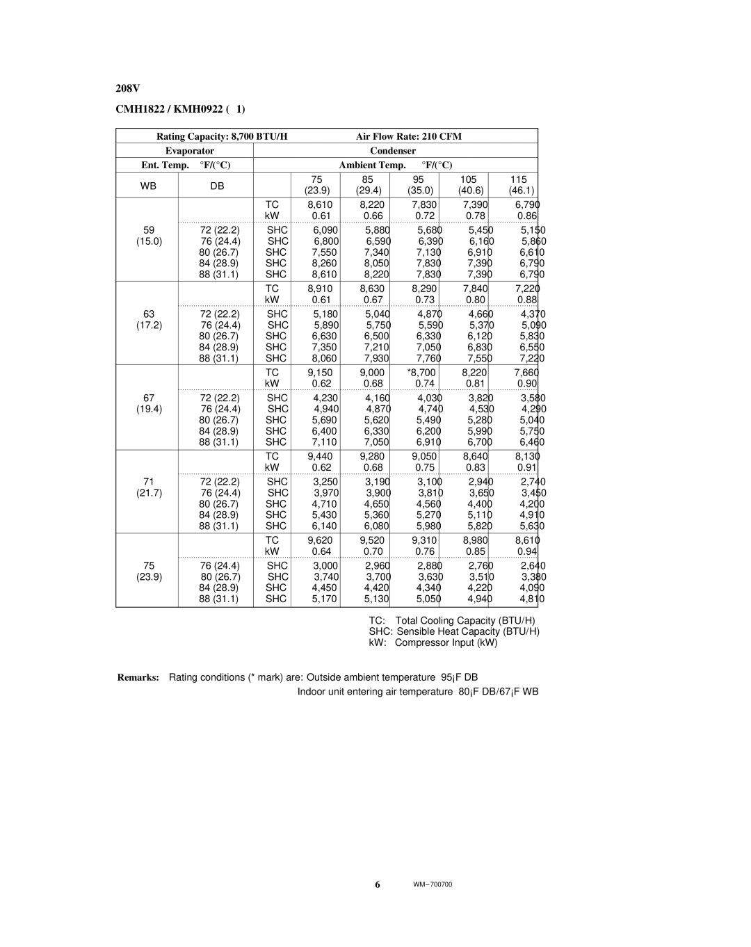 Sanyo service manual 208V CMH1822 / KMH0922 ⋅1 