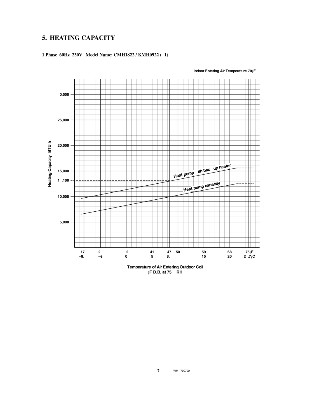 Sanyo service manual Heating Capacity, Phase 60Hz 230V Model Name CMH1822 / KMH0922 ⋅1 