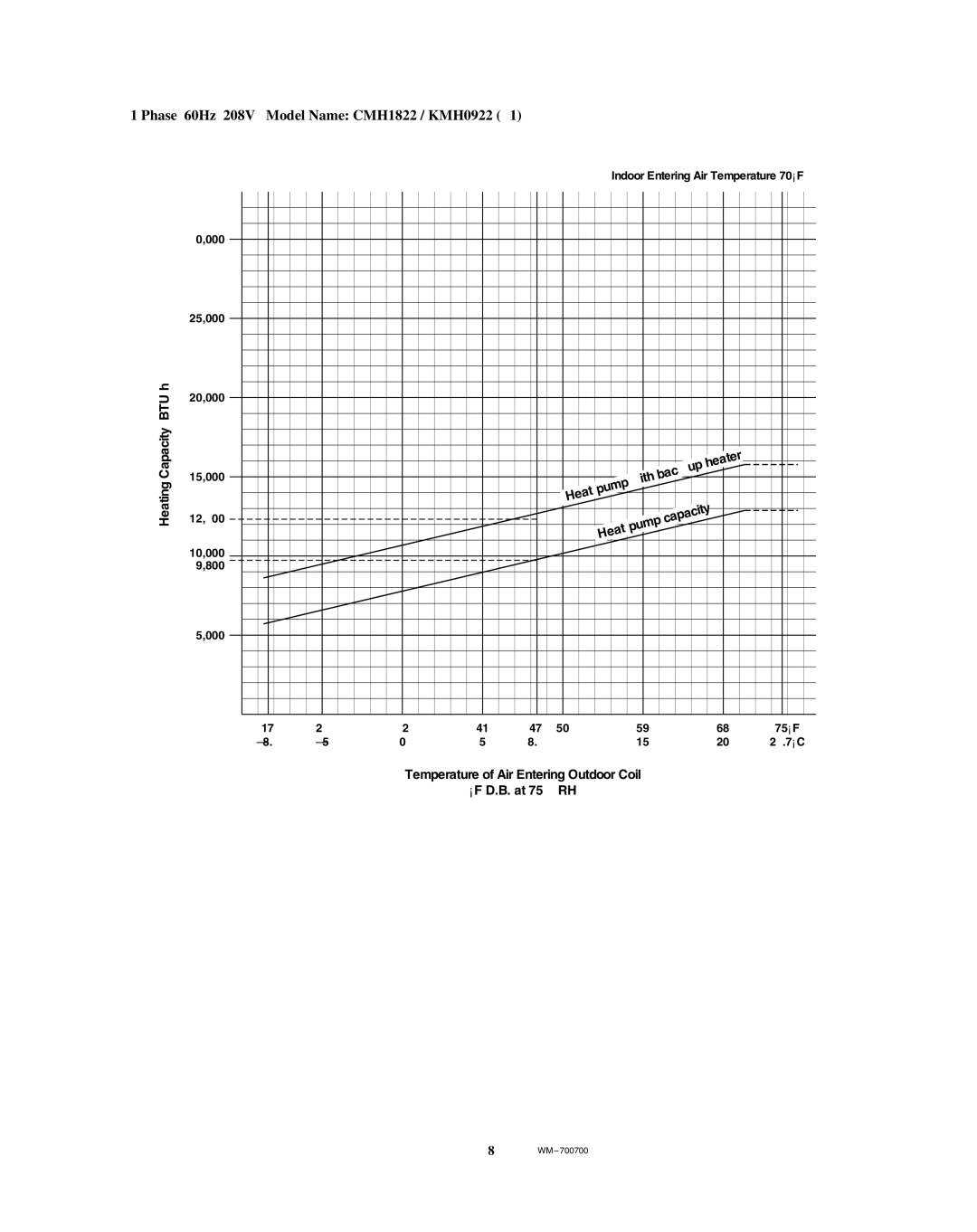 Sanyo service manual Phase 60Hz 208V Model Name CMH1822 / KMH0922 ⋅1 