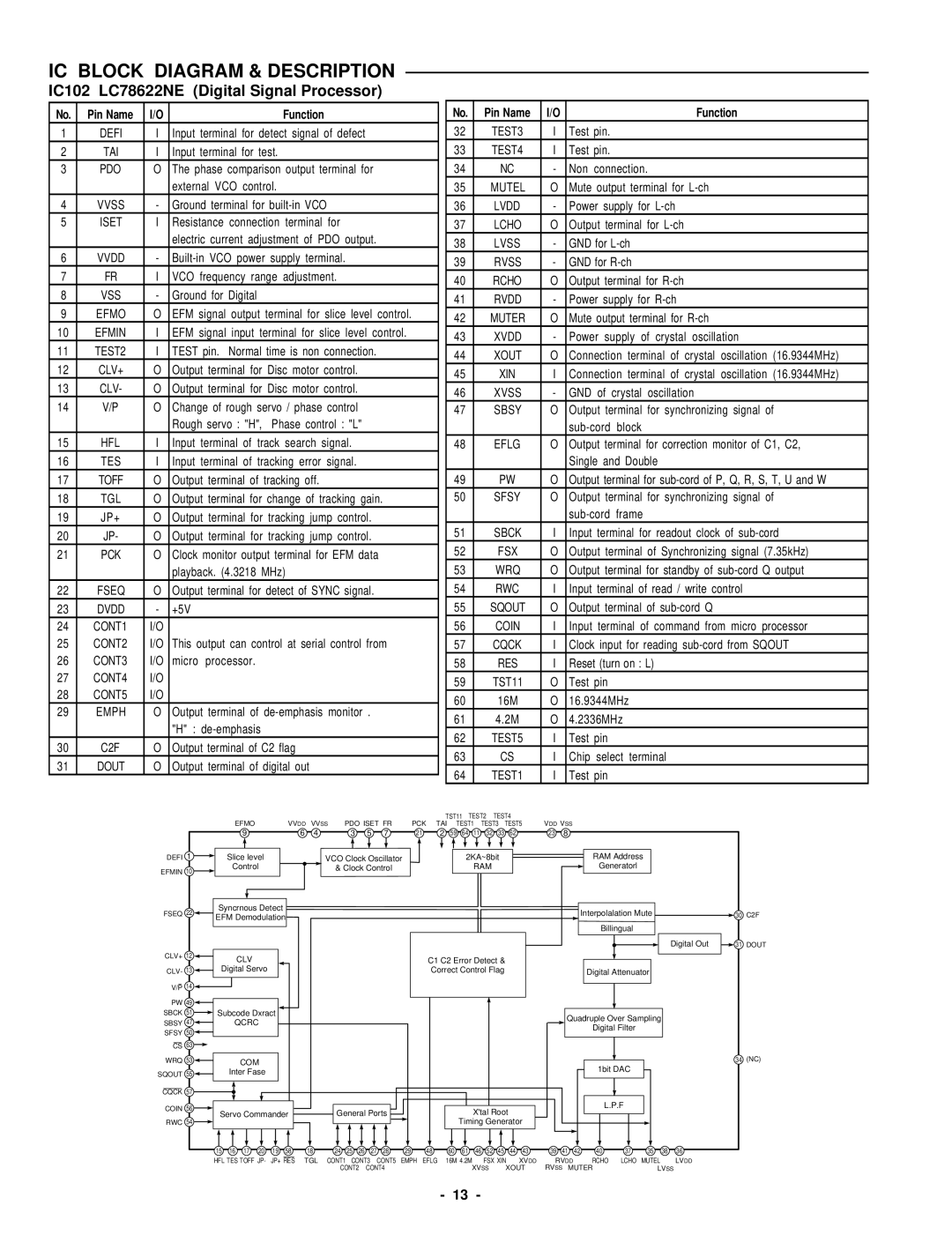 Sanyo DC-DA370 service manual IC102 LC78622NE Digital Signal Processor, Function 