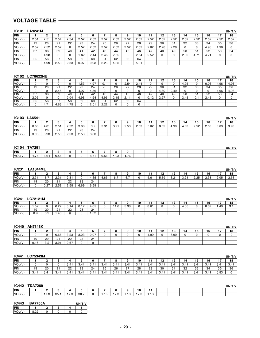 Sanyo DC-DA370 service manual Voltage Table 