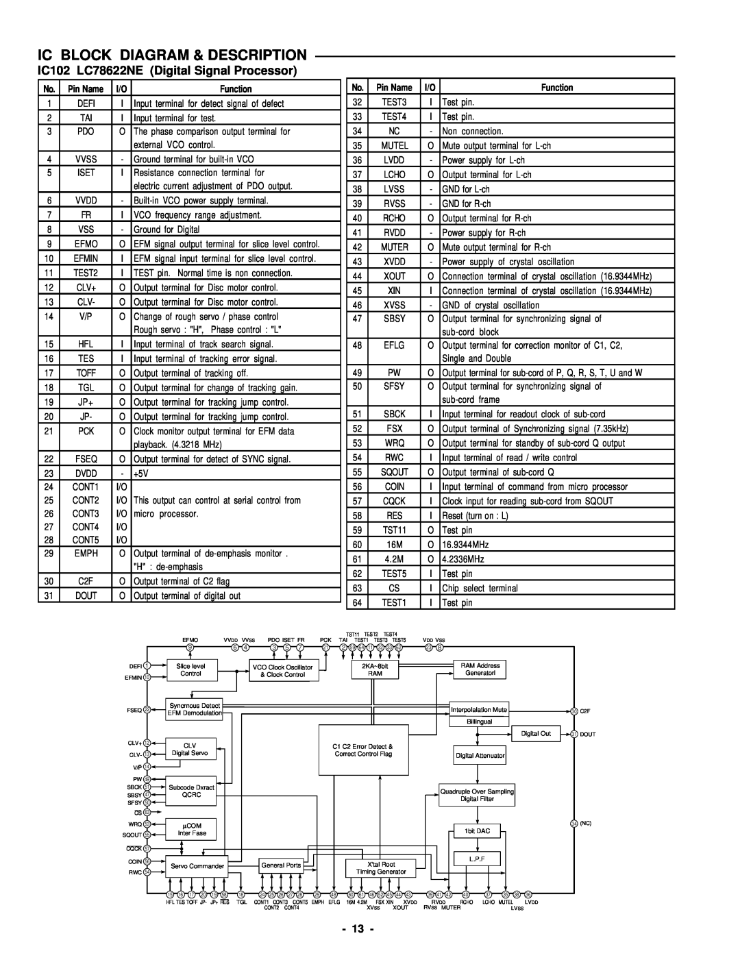 Sanyo DC-DA370 service manual IC102 LC78622NE Digital Signal Processor, Ic Block Diagram & Description, Function 
